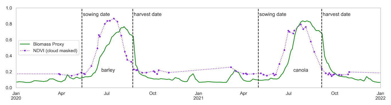 Crop Biomass vs NDVI Time Series