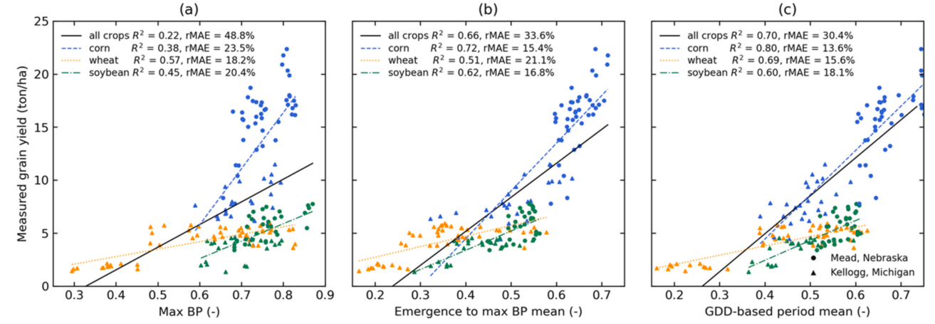 Crop Biomass Yield forecast