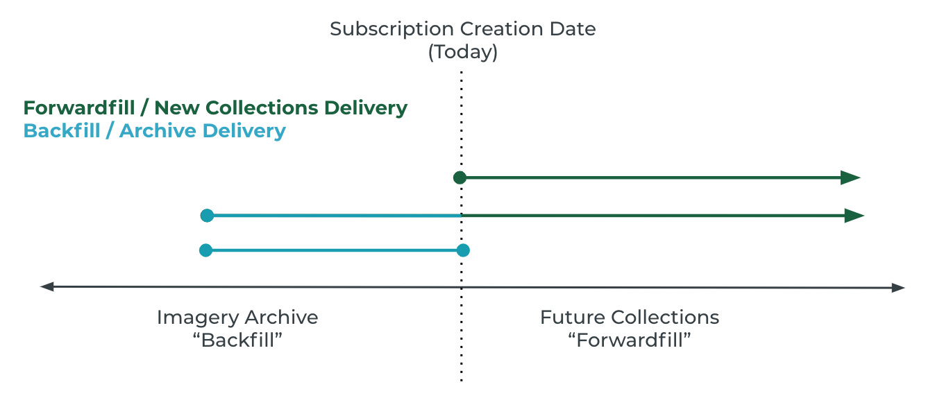 Subscriptions API backfill and forwardfill graph